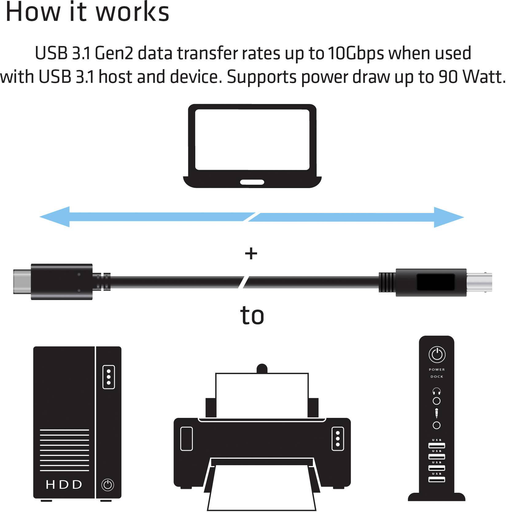 'How it works': Diagramm zeigt, wie USB 3.1 Gen2 Datentransfer bis zu 10Gbps ermöglicht mit Computer, Kabel und Geräten. Unterstützt bis zu 90 Watt Leistung.