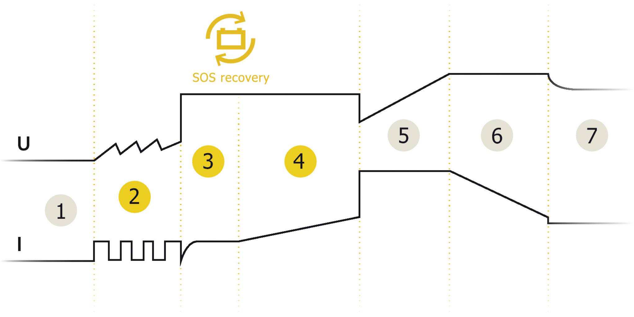 Diagramm zeigt SOS-Wiederherstellung. Schritte sind mit Zahlen von 1 bis 7 markiert. Hauptpfad verläuft von Schritt 1 bis 4, dann nach 5, 6 und 7.