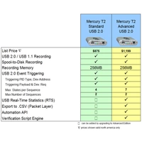 LeCroy Teledyne USB-TMS2-M01-X Protokoll-Analyser USB LeCroy Teledyne USB-TMS2-M01-X Protokoll-Analyser USB