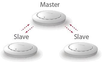 'Drei Geräte-Diagramm: Ein 'Master'-Gerät kommuniziert mit zwei 'Slave'-Geräten in einer hierarchischen Netzwerkstruktur.'