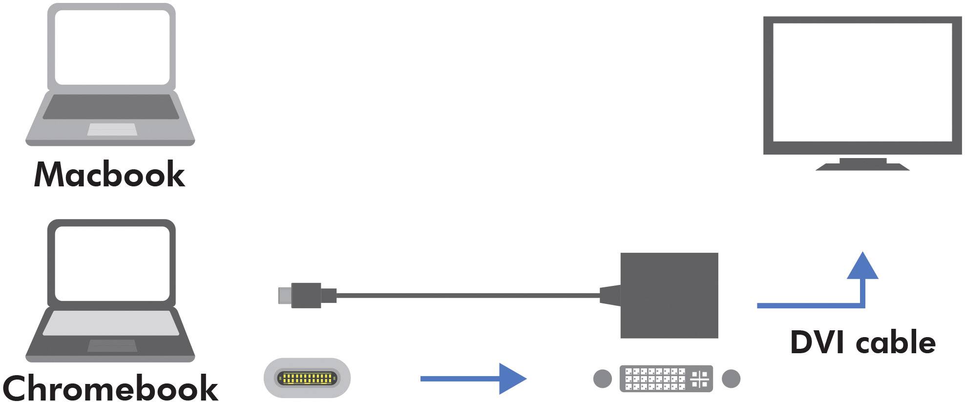 Diagramm zum Anschluss eines MacBook oder Chromebook an einen Monitor mittels DVI-Kabel und Adapter.