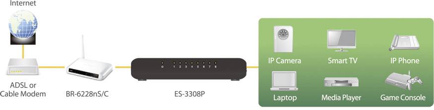 Netzwerkdiagramm: Der Internetzugang erfolgt über ein ADSL- oder Kabelmodem, verbunden mit einem Switch (ES-3308P). Geräte: IP-Kamera, Smart TV, IP-Telefon, Laptop, Mediaplayer, Spielkonsole.