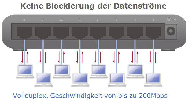 Acht-Port-Switch mit Vollduplex-Verbindungen für schnelle Datenübertragung bis 200 Mbps.