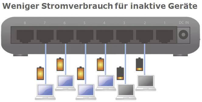 'Weniger Stromverbrauch für inaktive Geräte' steht über einem Netzwerk-Switch. Zeigt Geräte mit abnehmendem Batterieverbrauch.