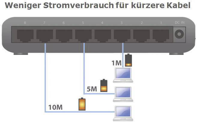 Netzwerkswitch-Grafik zeigt Energieeinsparung bei kürzeren Kabeln: 1M, 5M, 10M. Kürzere Kabellängen verbrauchen weniger Strom.