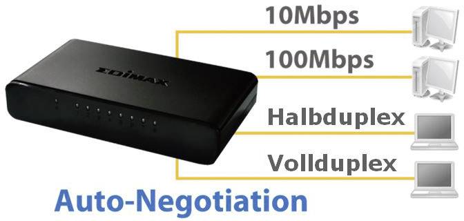 Ein schwarzer Netzwerk-Switch von Edimax zeigt 'Auto-Negotiation' mit Optionen: 10 Mbps, 100 Mbps, Halbduplex, Vollduplex.