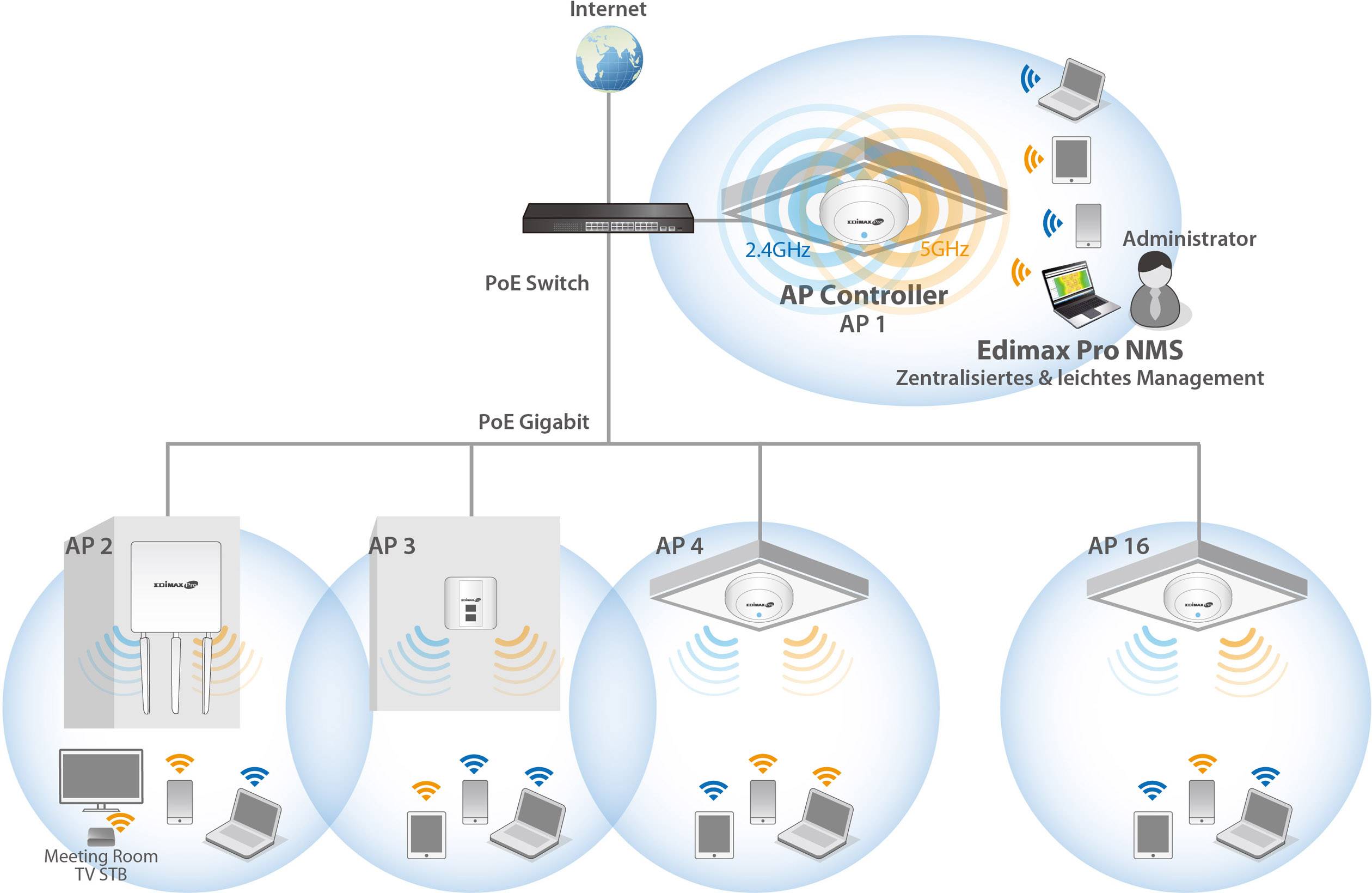 EDIMAX CAP1300 PoE WLAN Access-Point 1300 MBit/s 2.4 GHz, 5 GHz