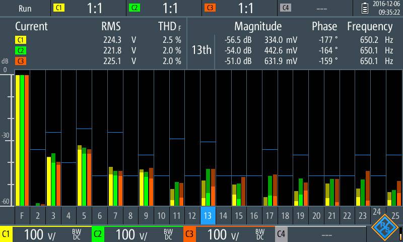 Spektrum-Analyser-Anzeige mit Balkendiagramm, zeigt RMS, THD und Frequenzdaten. Hauptdaten: RMS 224.3 V, Frequenz 650.2 Hz.