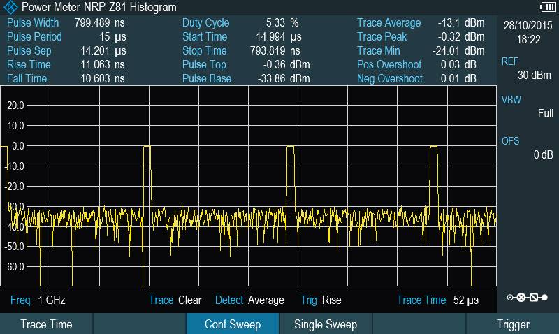 'Power Meter NRP-Z81 Histogram': Ein Oszilloskop-Display zeigt eine gelbe Wellenform. Wichtige Parameter: Pulse Width, Duty Cycle, Freq 1 GHz.