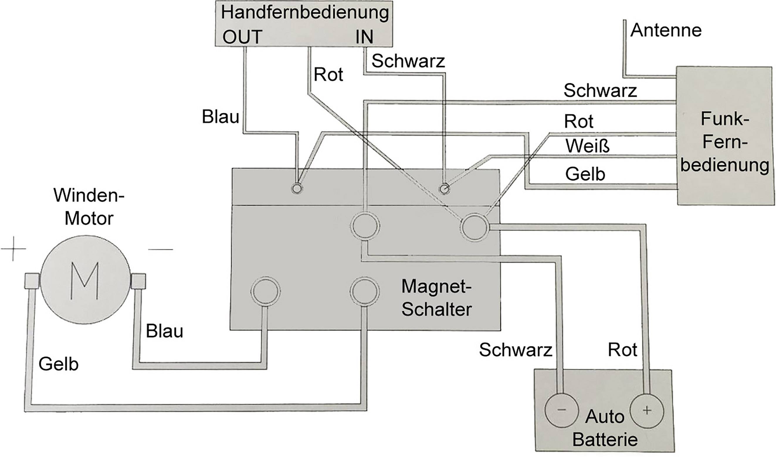 Schaltplan einer Seilwindenanlage mit Funkfernbedienung: Zeigt Verkabelung zwischen Motor, Magnet-Schalter, Fernbedienung und Autobatterie.