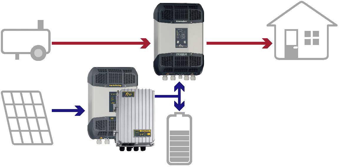 Studer VarioString VS-120 Laderegler MPPT 48V 60A