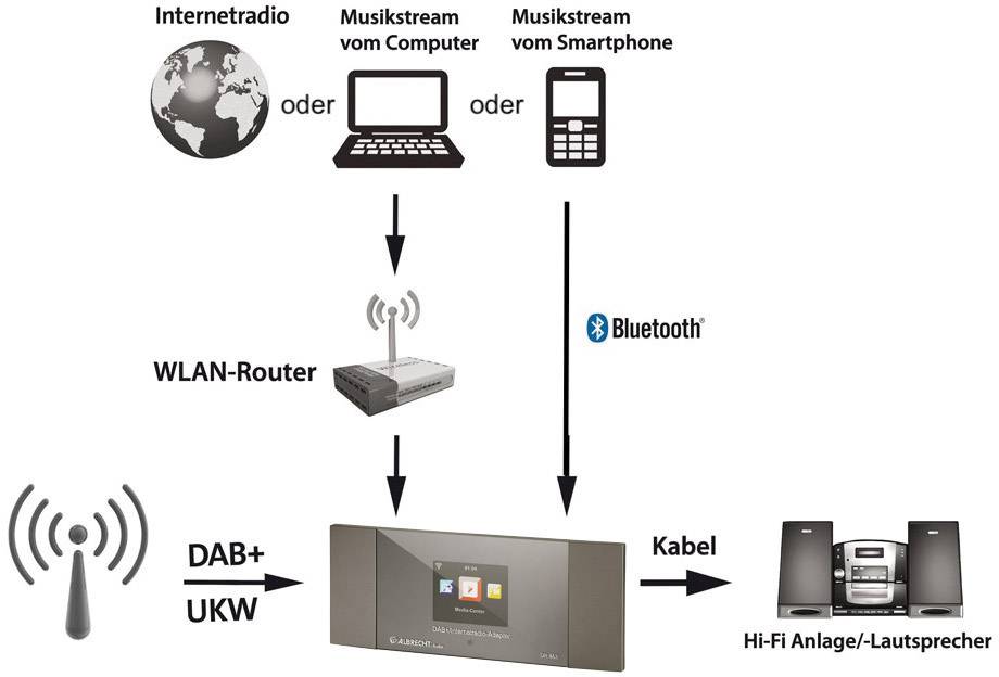 Albrecht DR 463 Internet Radio-Adapter DAB+, UKW, Internet Bluetooth®, DLNA, WLAN, Internetradio DLNA-fähig Silber
