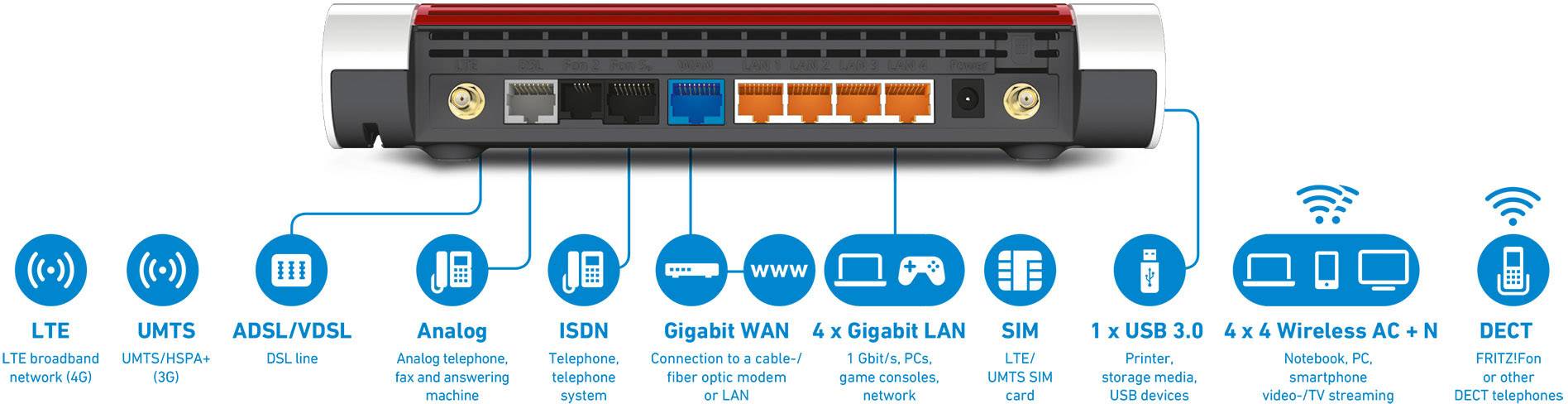Rückseite eines Routers mit Anschlüssen: LTE, UMTS/GSM, ADSL/VDSL, analog, ISDN, Gigabit WAN, 4x Gigabit LAN, SIM, USB 3.0, 4x4 Wireless AC-N, DECT.