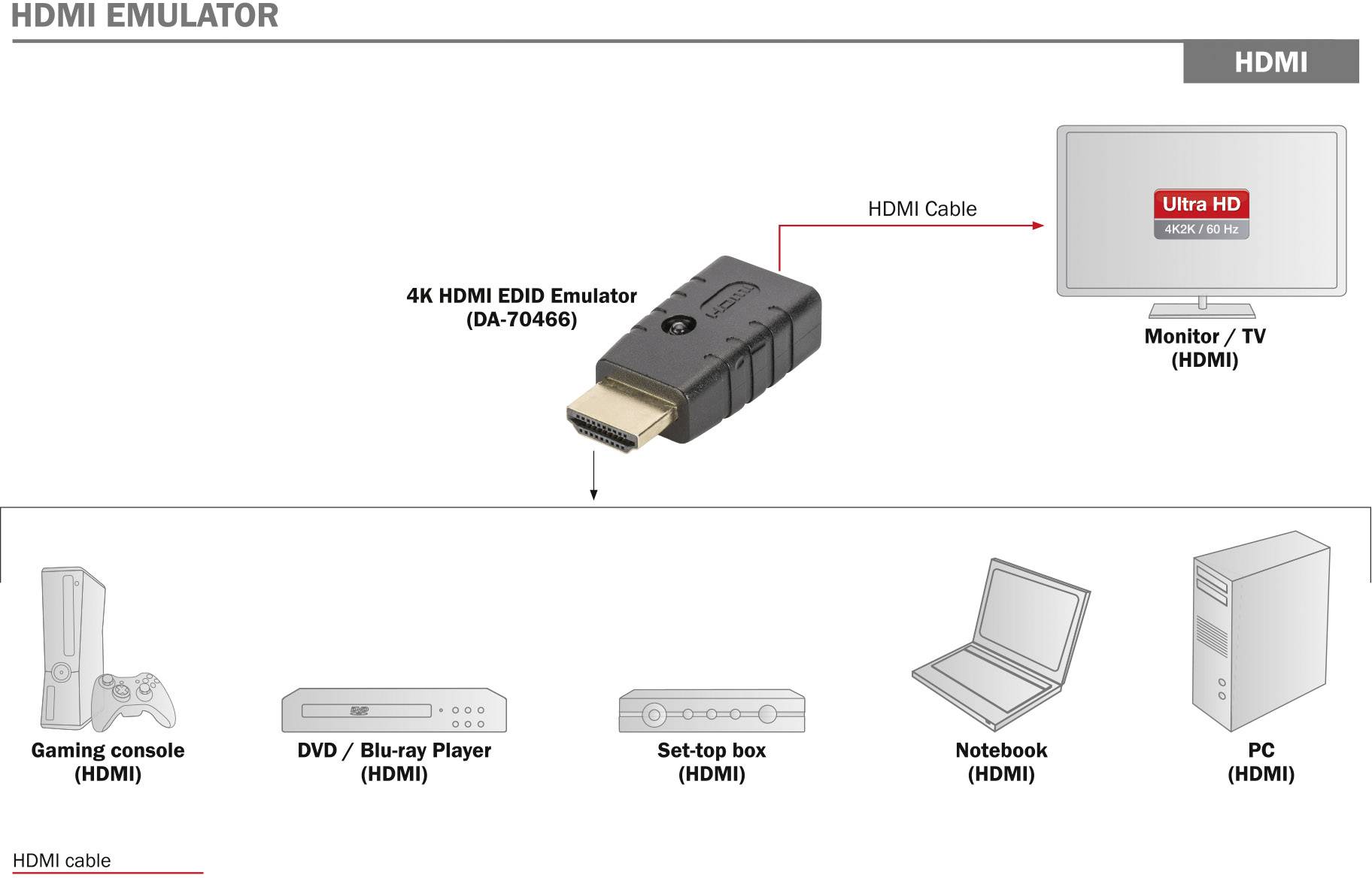 'HDMI Emulator' zeigt eine Verbindung von einem 4K HDMI EDID Emulator zu einem Monitor/TV (Ultra HD). Weitere Geräte: Spielkonsole, DVD/Blu-ray Player, Set-Top-Box, Notebook, PC.