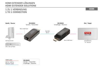 'HDMI Extender Lösungen' Diagramm zeigt die Verbindung zwischen Quelle (Spielekonsole) und Ziel (TV) via Sender/Empfänger über HDMI.