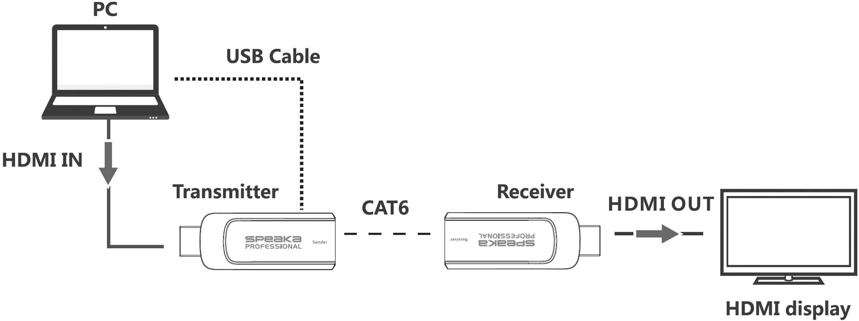 Diagramm einer HDMI-Übertragung: Ein PC verbindet sich über ein HDMI-Kabel mit einem Sender. Der Sender ist mittels CAT6-Kabel mit einem Empfänger verbunden, der HDMI OUT an ein Display ausgibt.