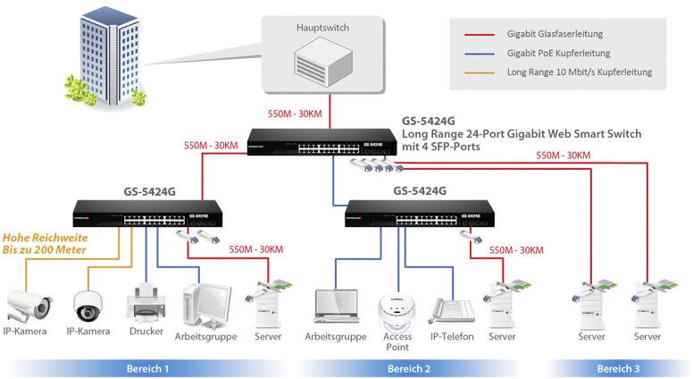 Netzwerkdiagramm mit Hauptswitch, der zu mehreren GS-5242G-Switches führt. Geräte: Server, Drucker, Kameras und PCs in drei Bereichen verbunden. Hauptverbindungen farblich markiert.