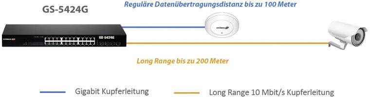 Ein Netzwerkgerät (Switch GS-5424G) ist mit einem Access Point und einer Überwachungskamera verbunden. Der Zugangspunkt hat eine Reichweite von 100 Metern, die Kamera von 200 Metern.