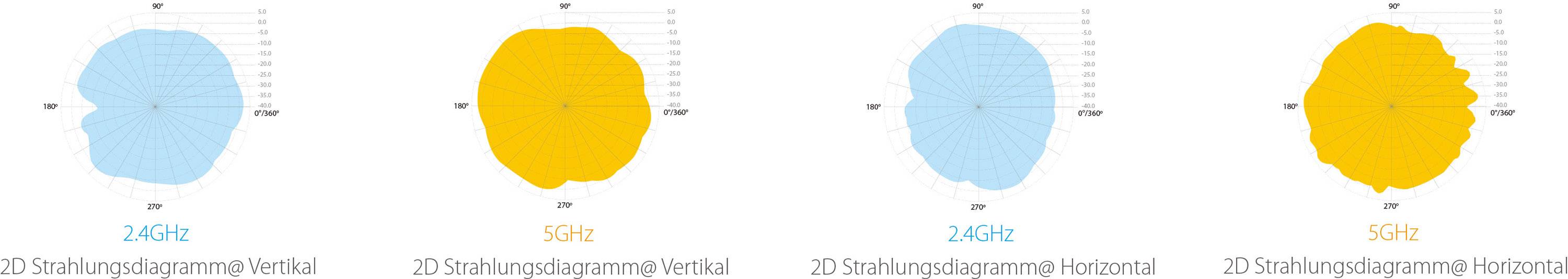 Vier Strahlungsdiagramme: Links 2 GHz vertikal und horizontal, rechts 5 GHz vertikal und horizontal, zeigen Antennenmuster.