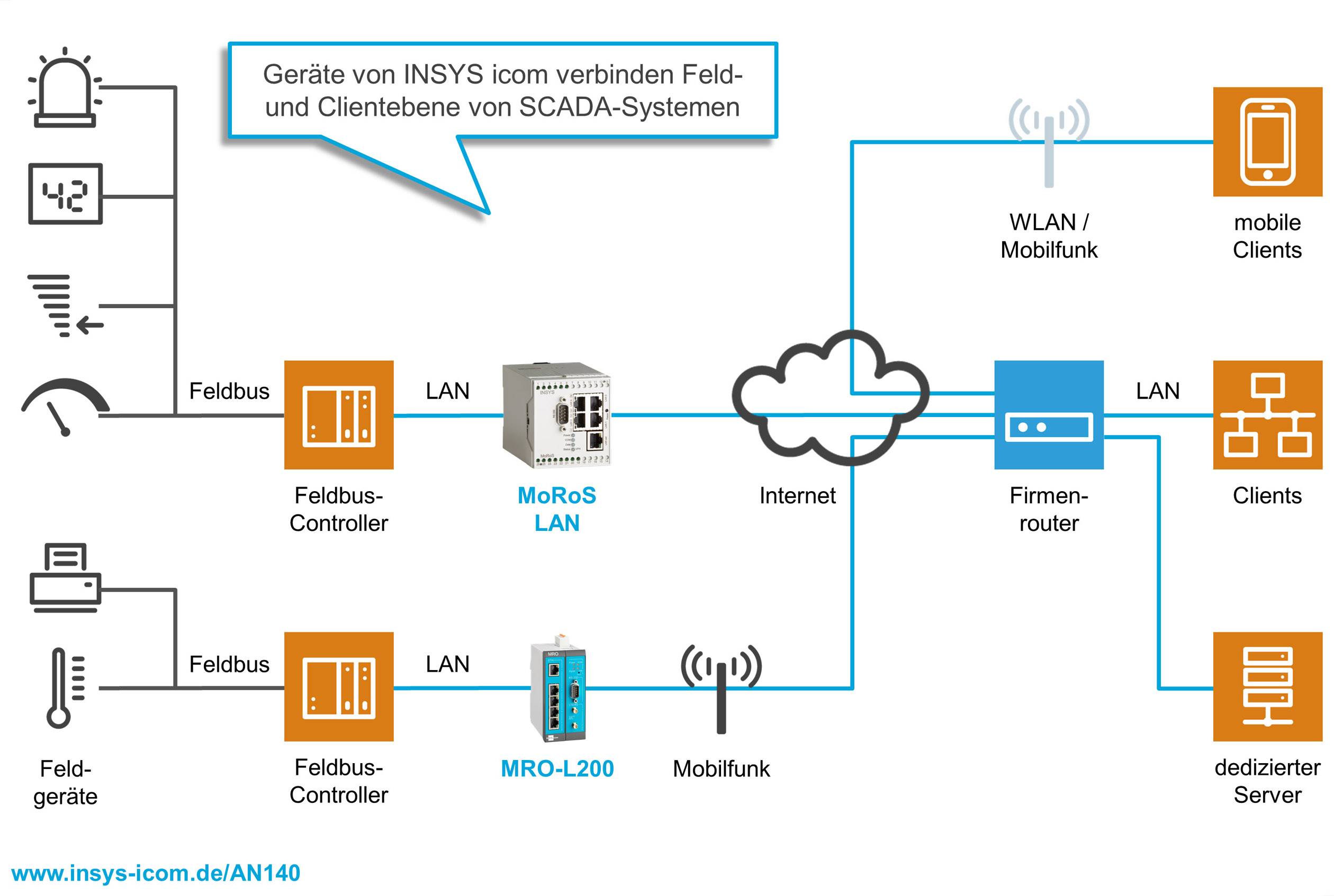 Insys MRO-L200 Smart All-in-One Router Ethernet, RS 232 12 V/DC, 24 V/DC