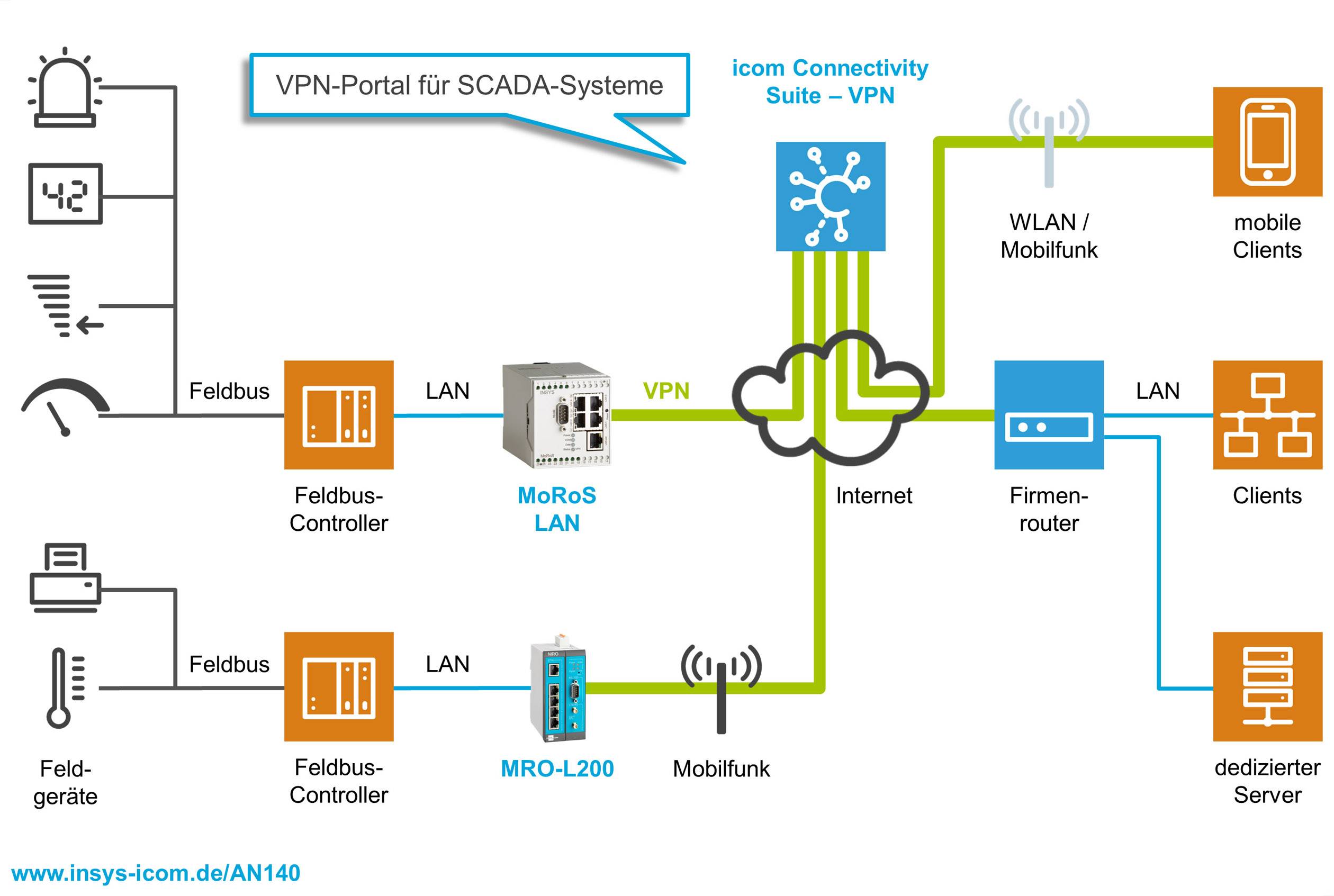 Insys MRO-L200 Smart All-in-One Router Ethernet, RS 232 12 V/DC, 24 V/DC