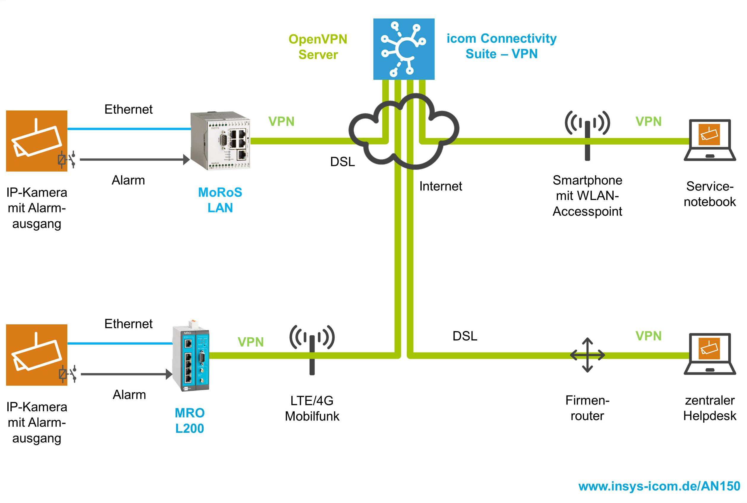 Insys MRO-L200 Smart All-in-One Router Ethernet, RS 232 12 V/DC, 24 V/DC
