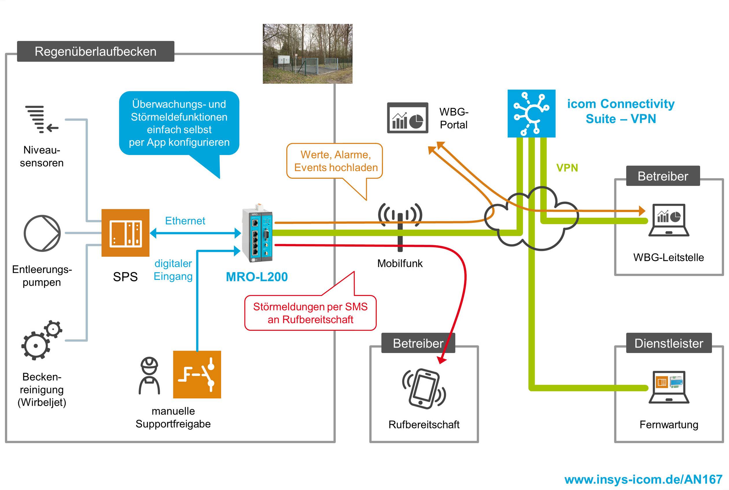 Insys MRO-L200 Smart All-in-One Router Ethernet, RS 232 12 V/DC, 24 V/DC