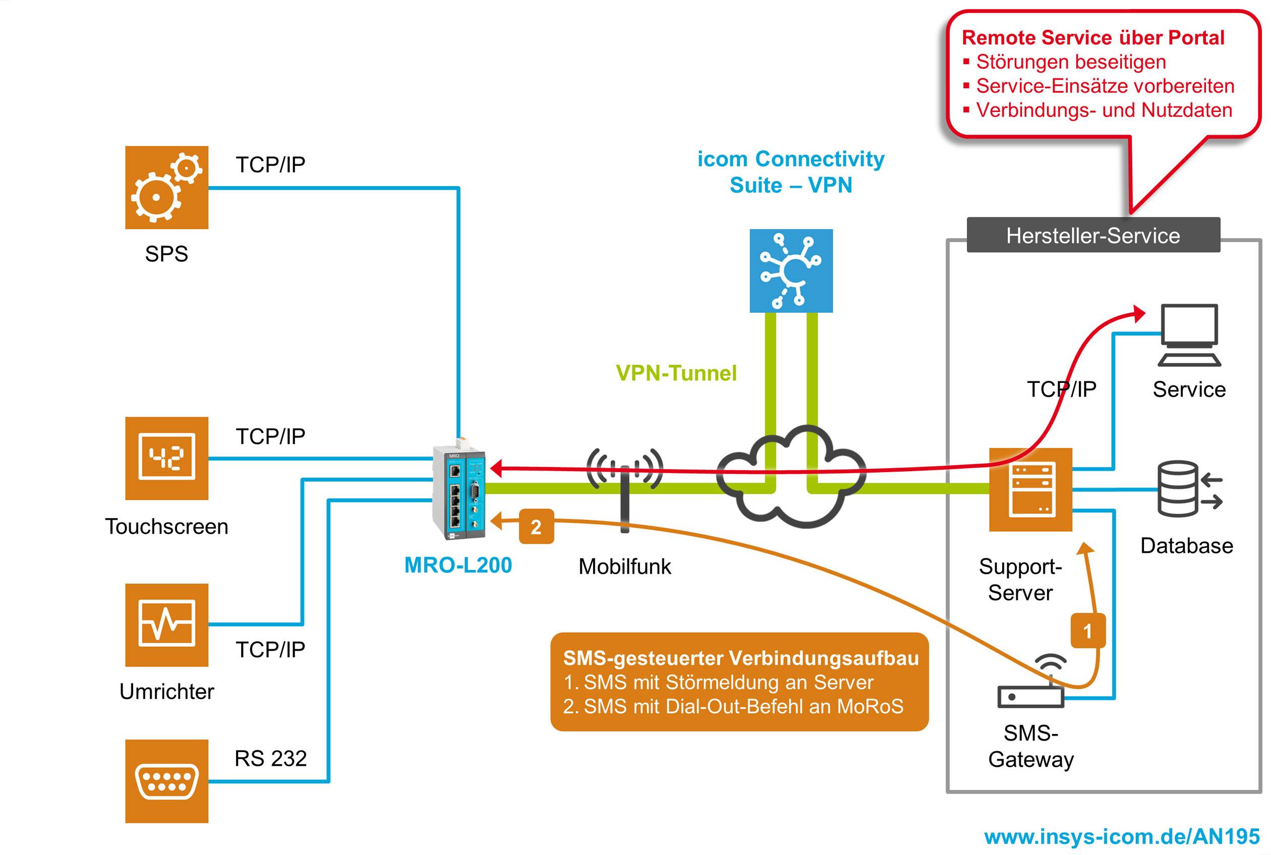 Insys MRO-L200 Smart All-in-One Router Ethernet, RS 232 12 V/DC, 24 V/DC