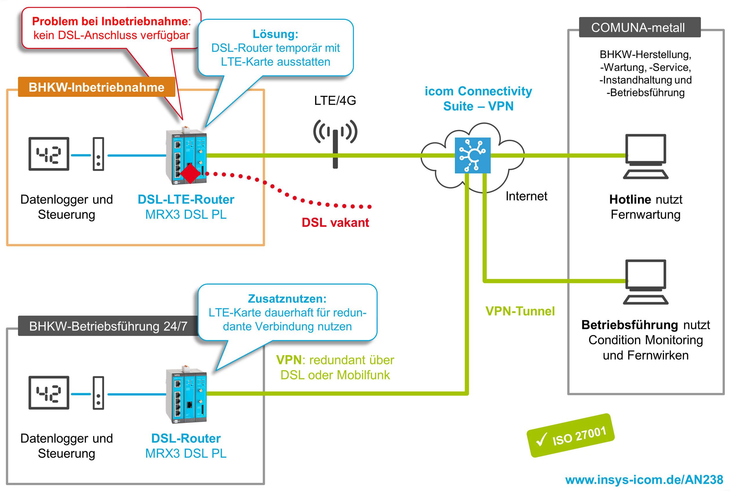 Insys MRX-3 DSL (Annex J/B) Modularer DSL-Router Ethernet, RS 485, RS 232 12 V/DC, 24 V/DC