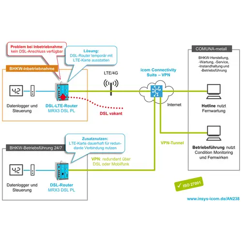 Insys MRX-3 DSL (Annex J/B) Modularer DSL-Router Ethernet, RS 485, RS 232 12 V/DC, 24 V/DC Insys MRX-3 DSL (Annex J/B) Modularer DSL-Router Ethernet, RS 485, RS 232 12 V/DC, 24 V/DC