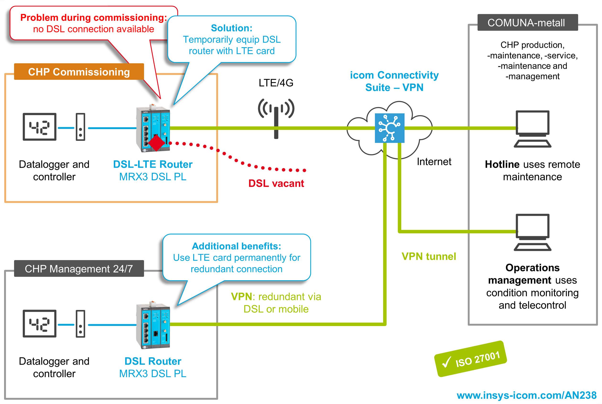 Insys MRX-3 DSL (Annex J/B) Modularer DSL-Router Ethernet, RS 485, RS 232 12 V/DC, 24 V/DC