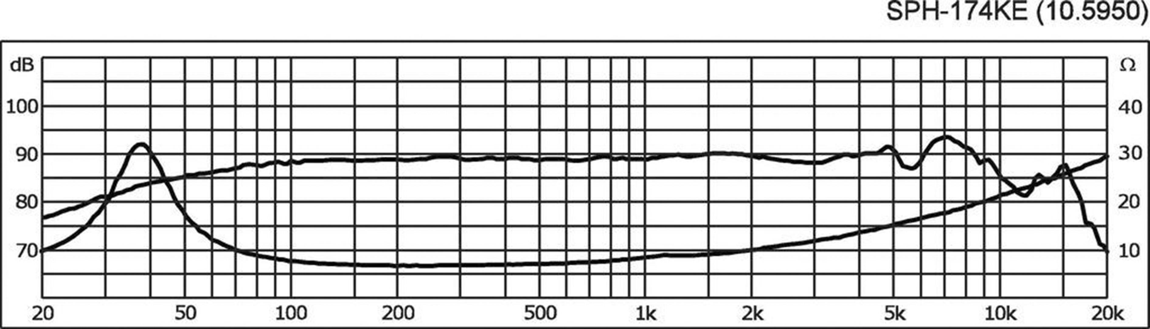 Diagramm der Frequenzgangkurve eines Lautsprechers. X-Achse: Frequenz in Hertz (20 - 20k). Y-Achse: dB (70 - 100), Ohm (10 - 40).