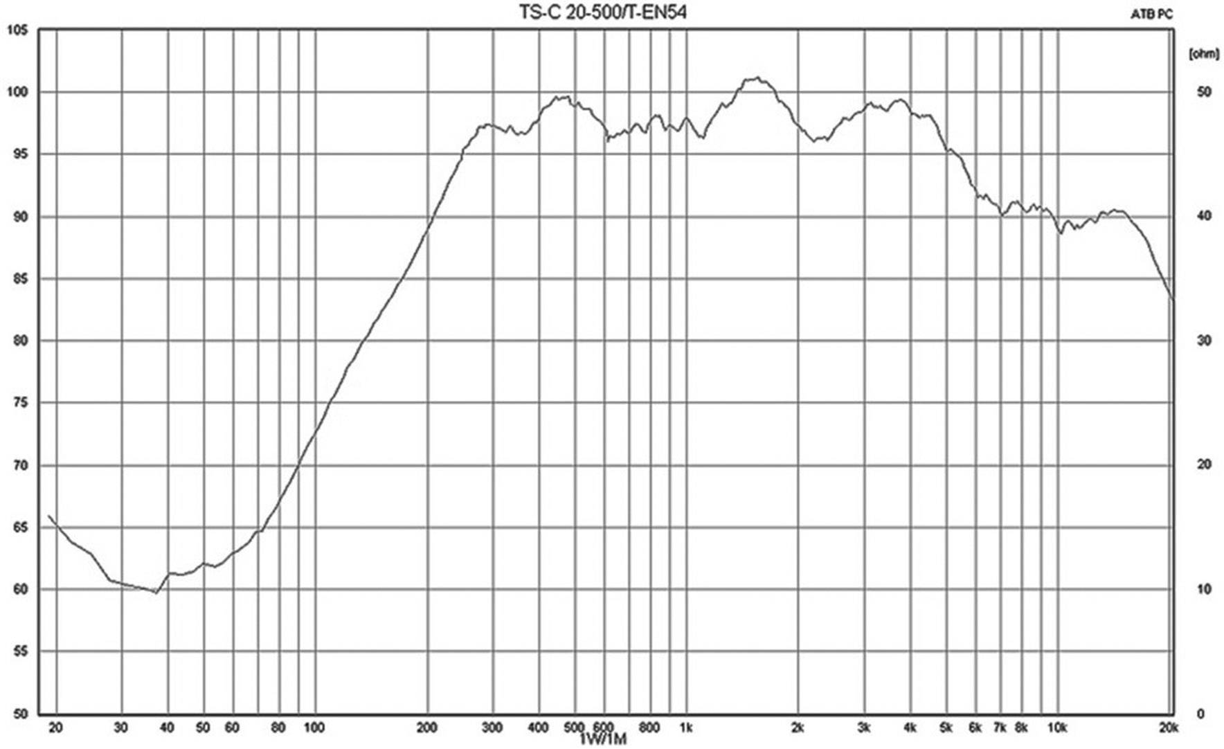 Diagramm mit Schalldruckpegel in dB (Achse links) gegen Frequenz in Hz (Achse unten), zeigt Kurve von 65 dB bis 100 dB, variierend über Frequenz.