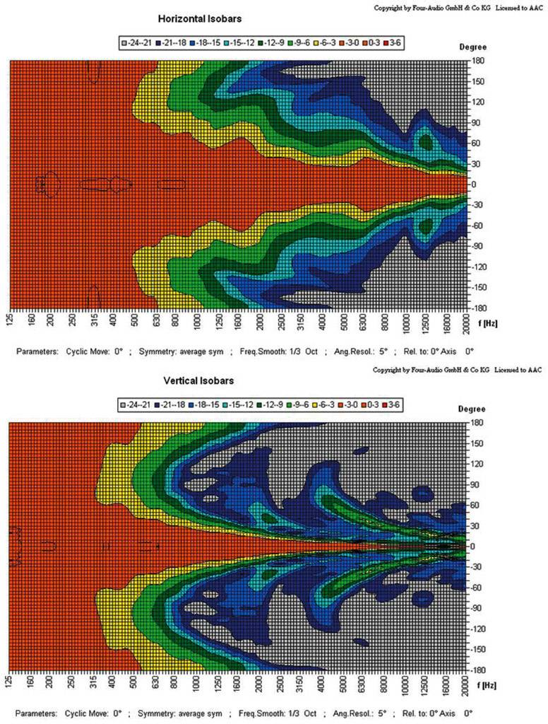 'Horizontal Isobars': Farbige Karte zeigt isobare Linien von 0 bis 3,5 dB. 'Vertical Isobars': Vergleichbare Karte mit vertikalen isobaren Linien.