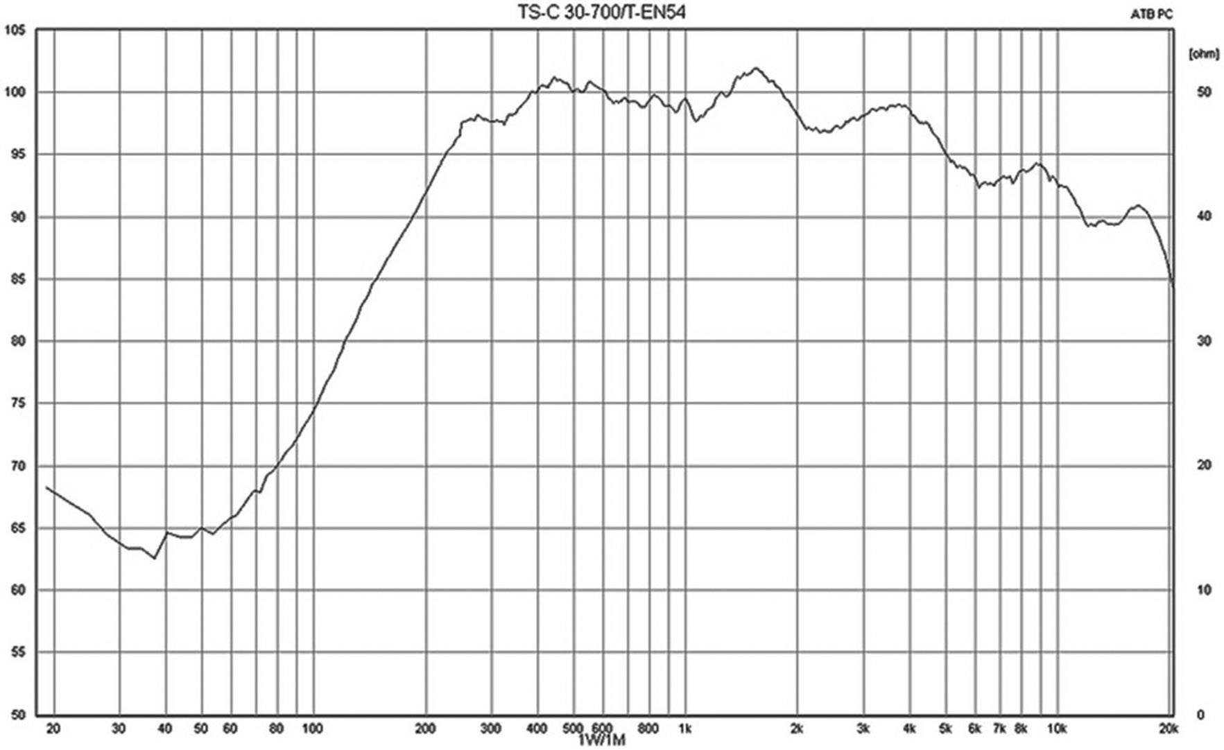 Liniendiagramm zeigt Frequenzgang eines Lautsprechers von 70 bis 105 dB über Frequenzen 20 Hz bis 20 kHz. Steigende und fallende Kurven.