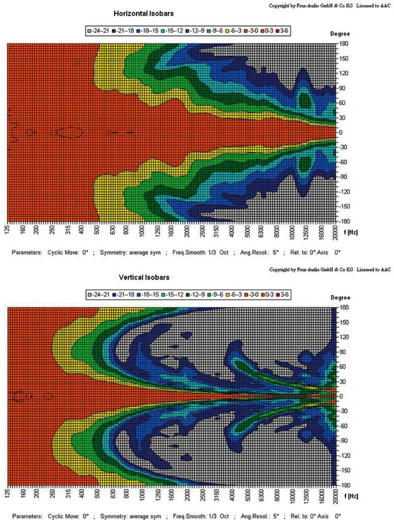 Zwei Diagramme mit horizontalen und vertikalen Isoflächen zeigen Farbmuster zur Analyse von Schalldruckpegeln in Grad.