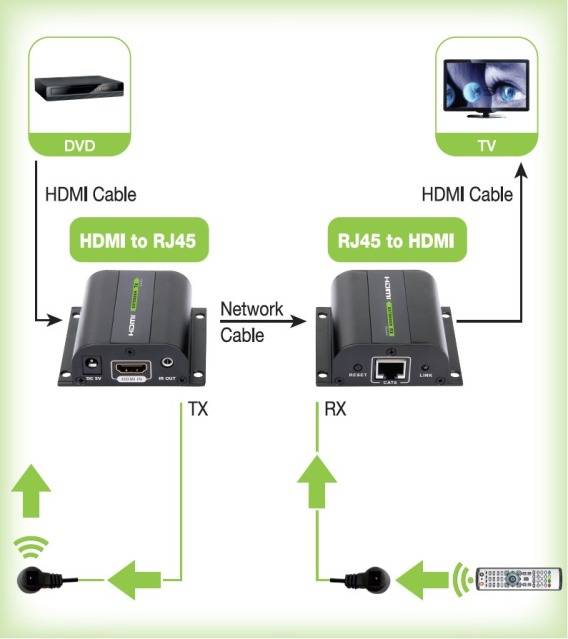 TECHly IDATA-EXT-E70I HDMI® Extender (Verlängerung) über Netzwerkkabel RJ45 60 m