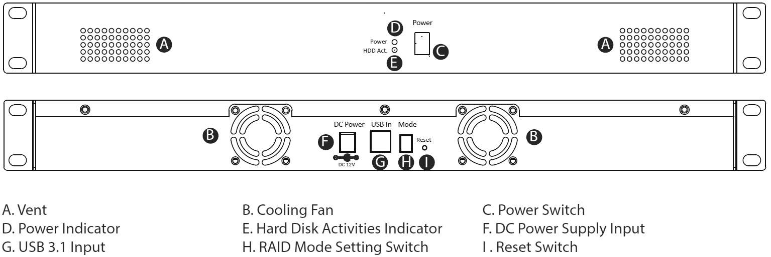 Diagramm von zwei Gerätepanels mit Funktionen: A. Lüftungsschlitz, B. Lüfter, C. Netzschalter, D. Betriebsanzeige, E. Festplattenaktivitätsanzeige, F. Netzteilanschluss, G. USB 3.1 Eingang, H. RAID-Modus-Schalter, I. Reset-Taste.