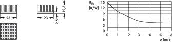 Diagramm zeigt eine regelmäßige Struktur in einer Aufsicht und Seitenansicht und ein Liniengrafik mit abnehmendem Trend von R_kw gegen v.