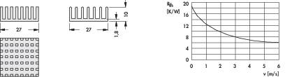 Diagramm zeigt Kühlkörperabmessungen und ein Graph zur Wärmeübertragungsrate. Die Abmessungen umfassen 27 mm und 10 mm. Graph: Wärmeübertragung sinkt bei steigendem Luftstrom von 0 bis 6 m/s.