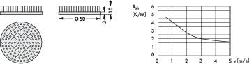 Diagramm zeigt eine Platte mit Stiften: Seitenansicht, Draufsicht. Rechts daneben ein Diagramm mit Wertverlauf Re_th über v in m/s.