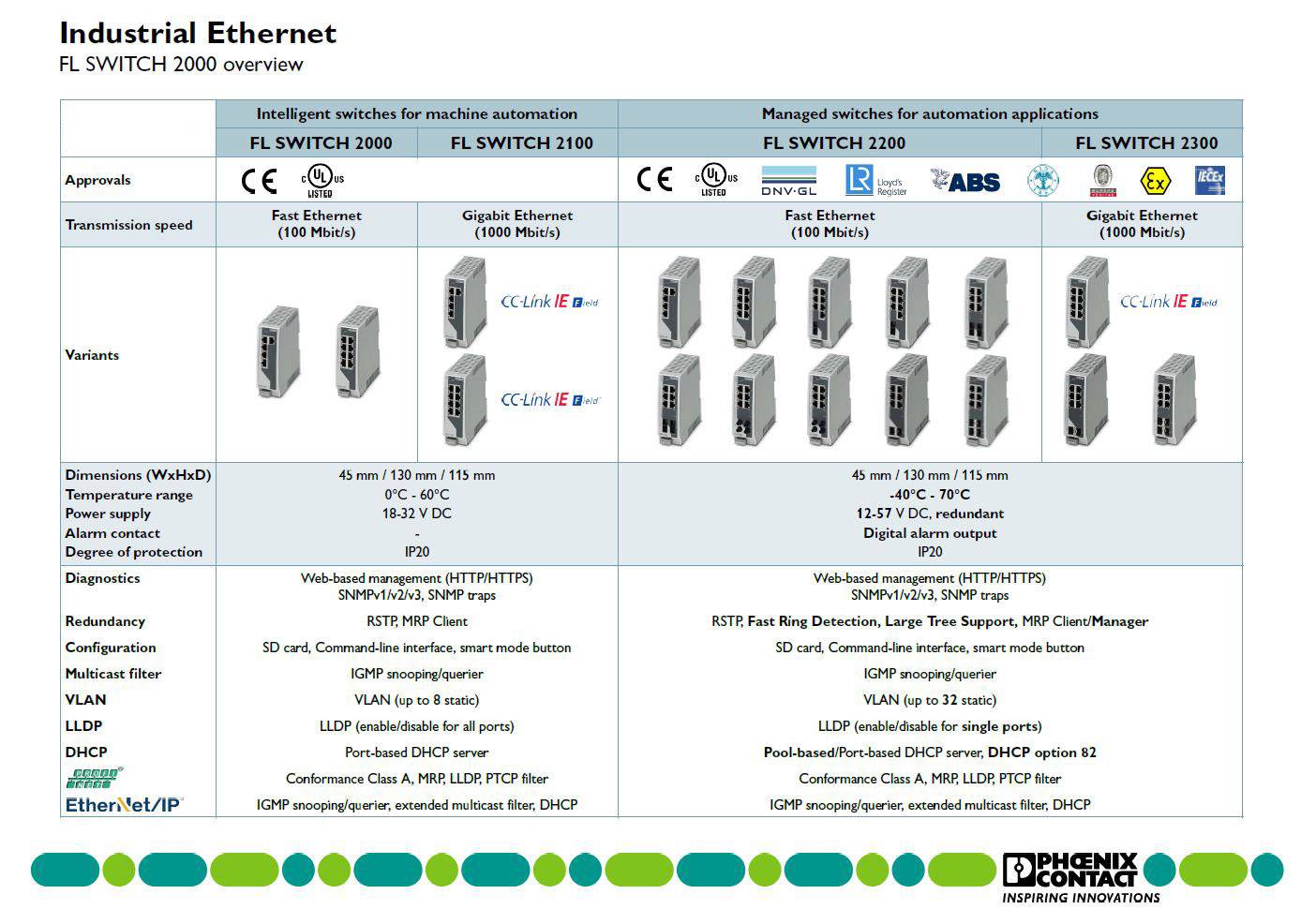 'Industrial Ethernet FL SWITCH 2000 Übersicht.' Tabelle zeigt verschiedene Switch-Modelle mit Übertragungsraten, Anschlüssen und Anwendungen. Hersteller: Phoenix Contact.