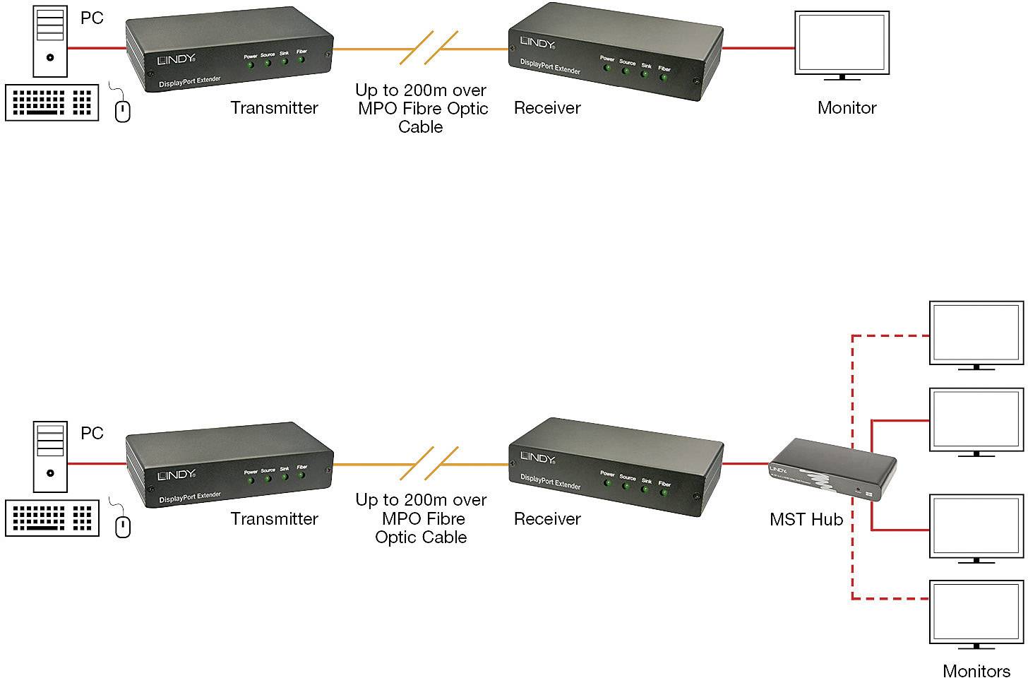 LINDY LINDY DisplayPort 1.2 Extender LWL 200m DisplayPort Extender über Glasfaserkabel 200 m