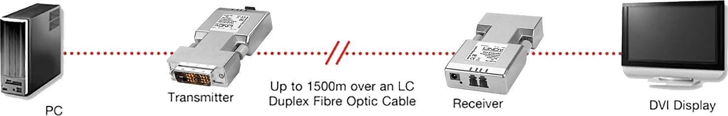LINDY LINDY DVI-D Extender 1500m Fiber / LWL DVI-D Extender über Glasfaserkabel 1500 m