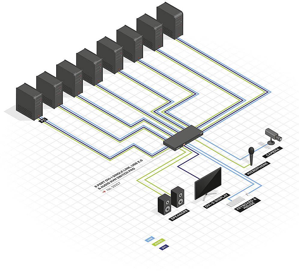 Diagramm eines Netzwerks: Acht Server sind mit einem Switch verbunden, von dem aus Kabel zu Kamera, Mikrofon, Lautsprechern und Monitor führen.