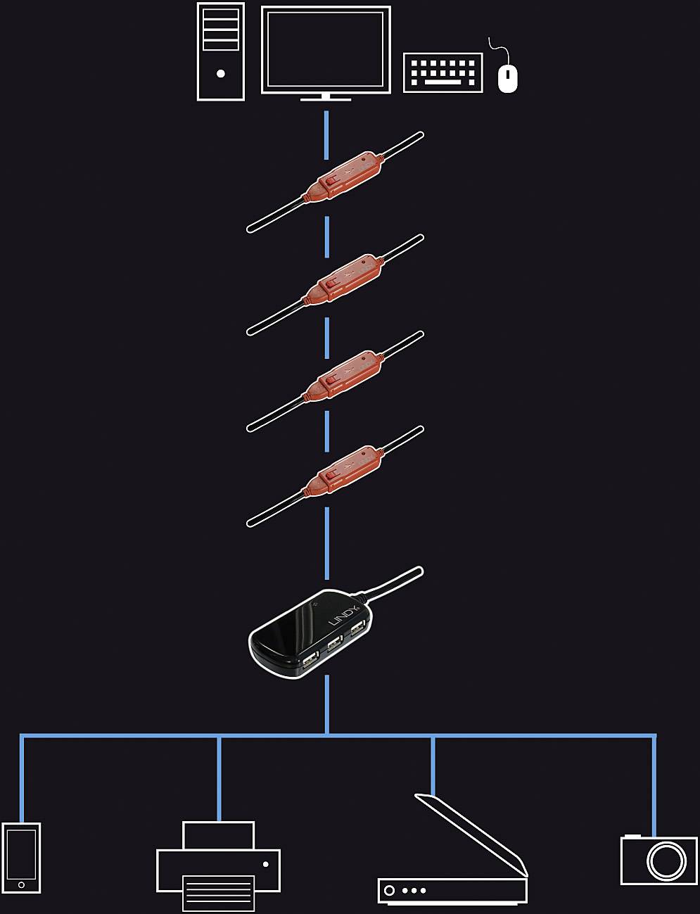Darstellung eines Netzwerkschemas: Vier Ethernet-Verstärker verbunden mit einem Netzwerk-Hub, der an Computer, Drucker und Scanner angeschlossen ist.