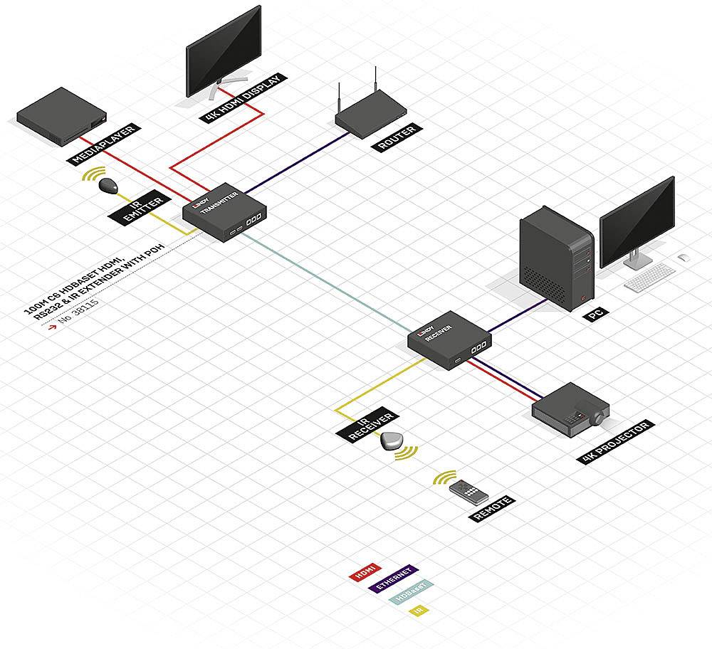 LINDY Cat.6 HDMI IR RS232 HDBaseT Extender Pro PoH HDMI Extender über Netzwerkkabel RJ45 100 m