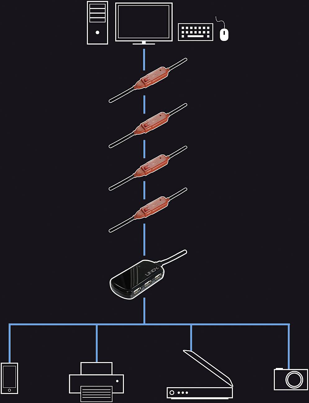 Ein Diagramm zeigt einen Computer, der mit fünf roten Schaltern verbunden ist, die dann zu einem Netzwerk-Hub führen, der einen Drucker, Scanner und andere Geräte verbindet.