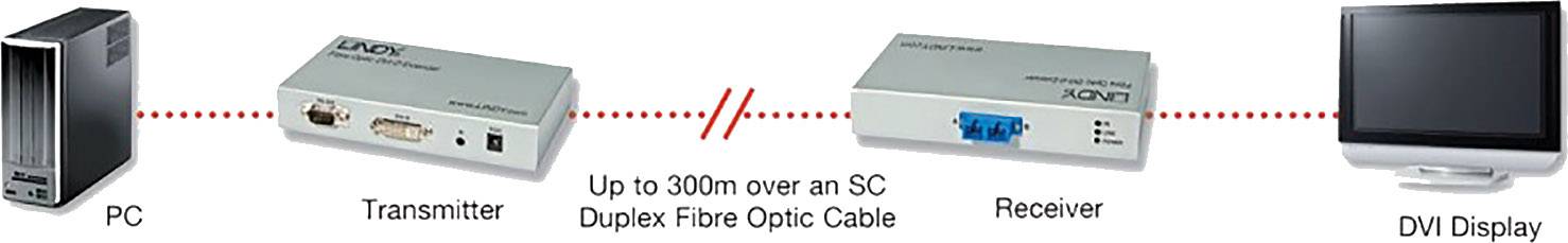 LINDY DVI-D, IR Extender LWL 300m DVI-D Extender über Glasfaserkabel 300m