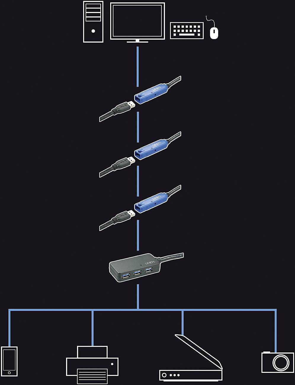 Diagramm eines Computernetzwerks: PC, Monitor, Tastatur und Maus verbunden über mehrere Kabel mit einem USB-Hub, der Drucker, Scanner und Kamera verbindet.